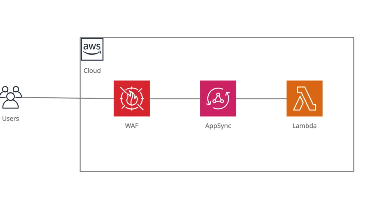 Aws waf appsync lambda