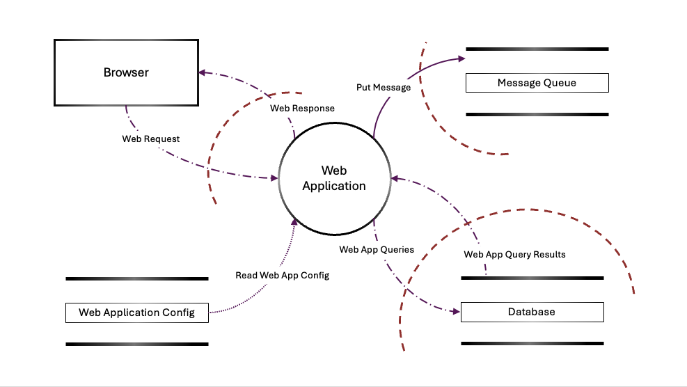 Threat modelling - data flow diagram