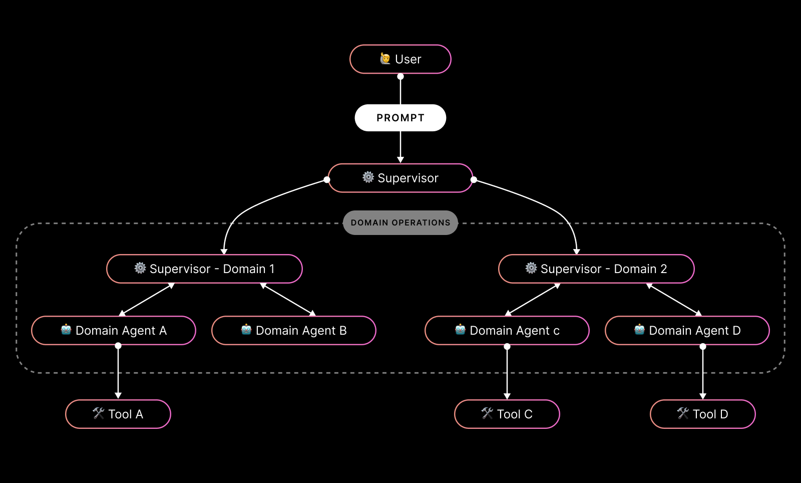 Image - Making Sense of Multi-Agent Architectures - Hierarchical Architectures