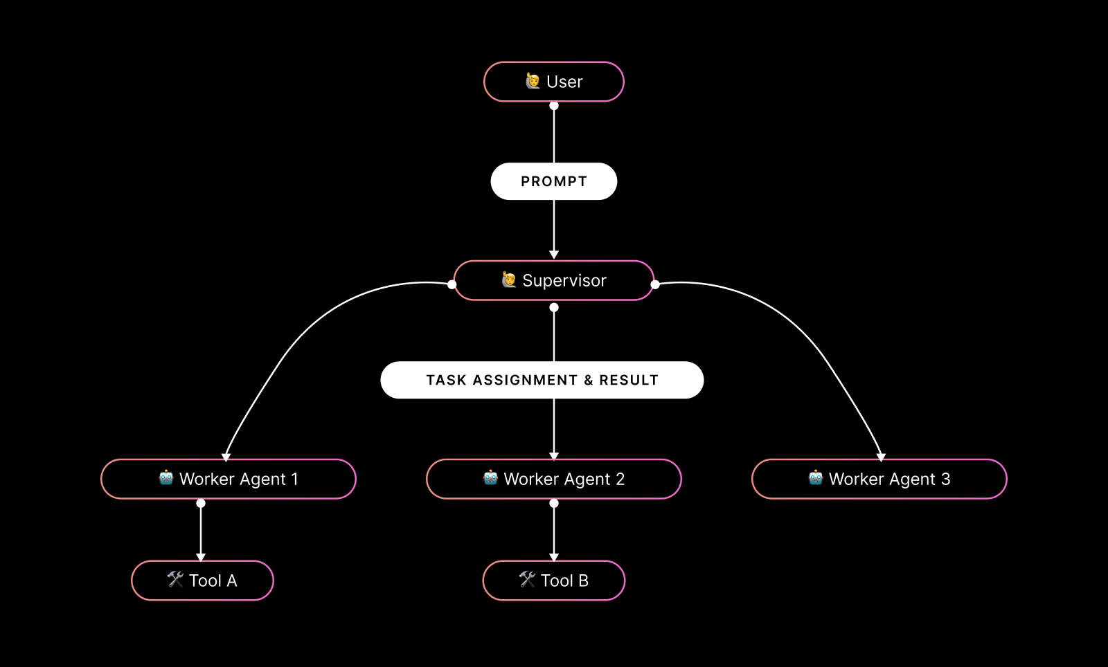 Image - Image - Making Sense of Multi-Agent Architectures - Network Architecture - Supervisor Architecture