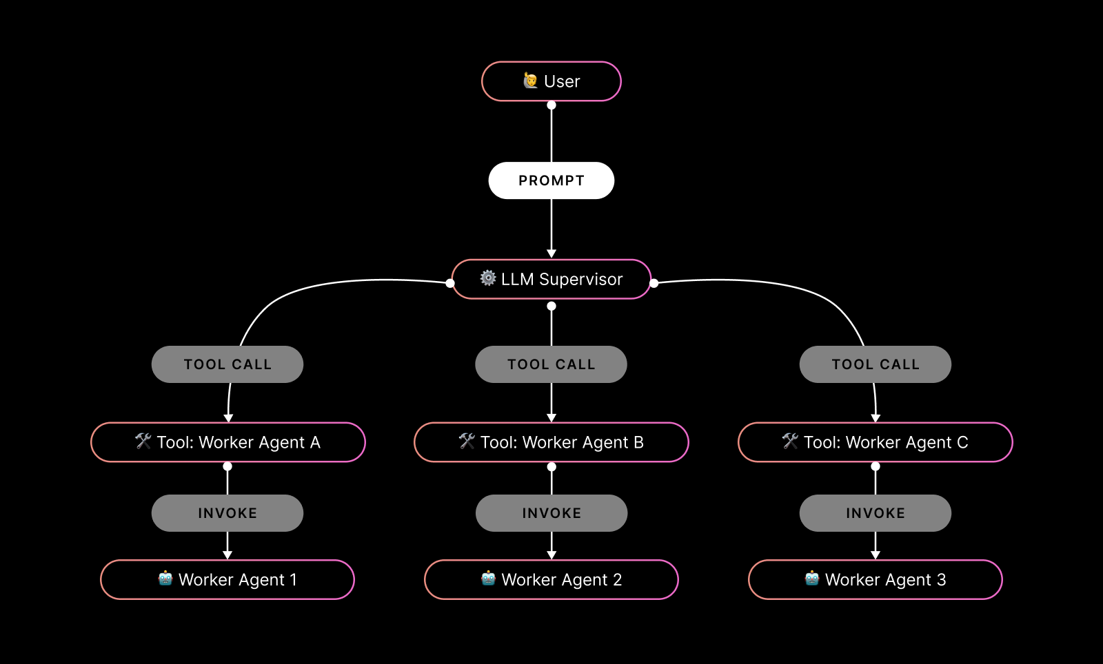 Image - Making Sense of Multi-Agent Architectures - Tool Calling Supervisors