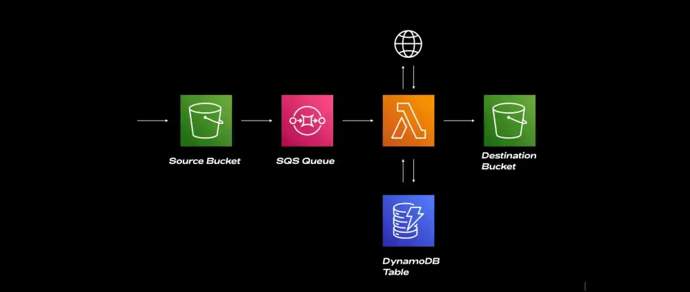 testing serverless applications flow