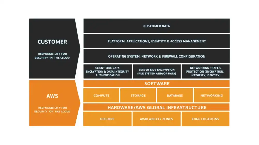 aws best practices shared responsibility
